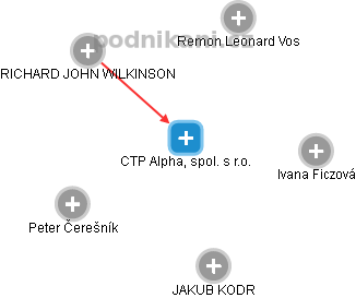 CTP Alpha, spol. s r.o. - náhled vizuálního zobrazení vztahů obchodního rejstříku