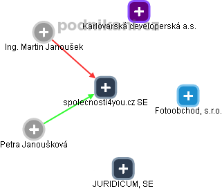 spolecnosti4you.cz SE - náhled vizuálního zobrazení vztahů obchodního rejstříku