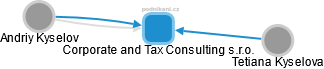 Corporate and Tax Consulting s.r.o. - náhled vizuálního zobrazení vztahů obchodního rejstříku