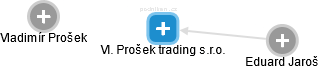 Vl. Prošek trading s.r.o. - náhled vizuálního zobrazení vztahů obchodního rejstříku
