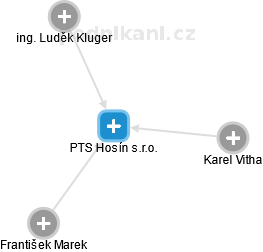 PTS Hosín s.r.o. - náhled vizuálního zobrazení vztahů obchodního rejstříku