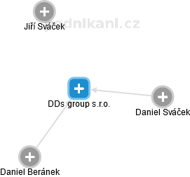 DDs group s.r.o. - náhled vizuálního zobrazení vztahů obchodního rejstříku