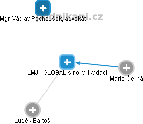 LMJ - GLOBAL s.r.o. v likvidaci - náhled vizuálního zobrazení vztahů obchodního rejstříku