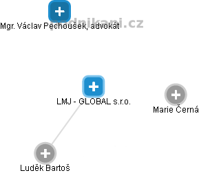 LMJ - GLOBAL s.r.o. - náhled vizuálního zobrazení vztahů obchodního rejstříku