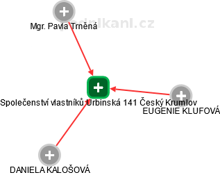 Společenství vlastníků Urbinská 141 Český Krumlov - náhled vizuálního zobrazení vztahů obchodního rejstříku