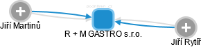 R + M GASTRO s.r.o. - náhled vizuálního zobrazení vztahů obchodního rejstříku