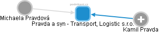 Pravda a syn - Transport, Logistic s.r.o. - náhled vizuálního zobrazení vztahů obchodního rejstříku