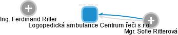 Logopedická ambulance Centrum řeči s.r.o. - náhled vizuálního zobrazení vztahů obchodního rejstříku