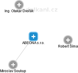 ABEONA s.r.o. - náhled vizuálního zobrazení vztahů obchodního rejstříku