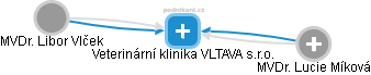 Veterinární klinika VLTAVA s.r.o. - náhled vizuálního zobrazení vztahů obchodního rejstříku