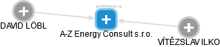 A-Z Energy Consult s.r.o. - náhled vizuálního zobrazení vztahů obchodního rejstříku