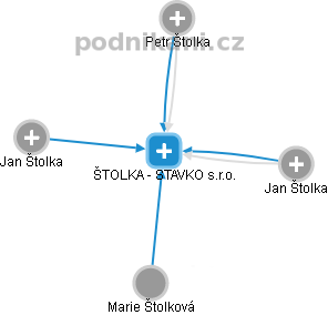 ŠTOLKA - STAVKO s.r.o. - náhled vizuálního zobrazení vztahů obchodního rejstříku