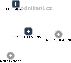 EUREMAD SPALONA SE - náhled vizuálního zobrazení vztahů obchodního rejstříku