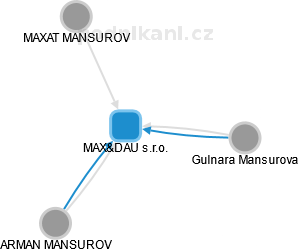 MAX&DAU s.r.o. - náhled vizuálního zobrazení vztahů obchodního rejstříku