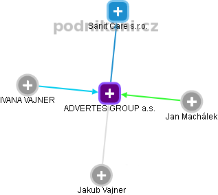 ADVERTES GROUP a.s. - náhled vizuálního zobrazení vztahů obchodního rejstříku
