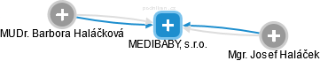 MEDIBABY, s.r.o. - náhled vizuálního zobrazení vztahů obchodního rejstříku