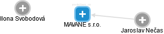 MAVANE s.r.o. - náhled vizuálního zobrazení vztahů obchodního rejstříku