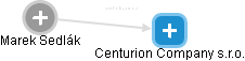 Centurion Company s.r.o. - náhled vizuálního zobrazení vztahů obchodního rejstříku