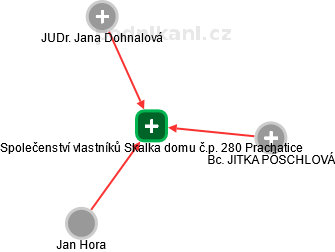 Společenství vlastníků Skalka domu č.p. 280 Prachatice - náhled vizuálního zobrazení vztahů obchodního rejstříku