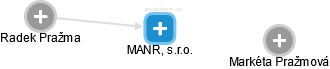 MANR, s.r.o. - náhled vizuálního zobrazení vztahů obchodního rejstříku