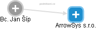 ArrowSys s.r.o. - náhled vizuálního zobrazení vztahů obchodního rejstříku