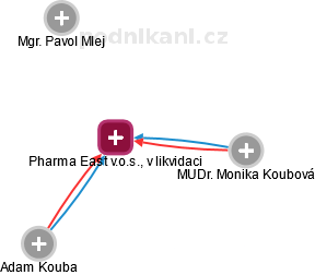 Pharma East v.o.s., v likvidaci - náhled vizuálního zobrazení vztahů obchodního rejstříku