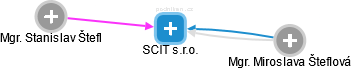 SCIT s.r.o. - náhled vizuálního zobrazení vztahů obchodního rejstříku