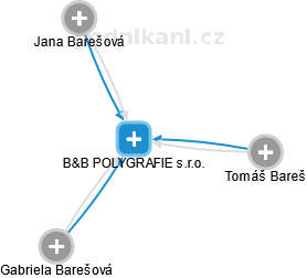 B&B POLYGRAFIE s.r.o. - náhled vizuálního zobrazení vztahů obchodního rejstříku
