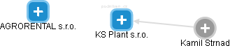 KS Plant s.r.o. - náhled vizuálního zobrazení vztahů obchodního rejstříku