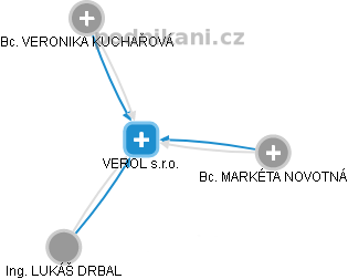 VEROL s.r.o. - náhled vizuálního zobrazení vztahů obchodního rejstříku