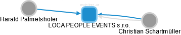 LOCA PEOPLE EVENTS s.r.o. - náhled vizuálního zobrazení vztahů obchodního rejstříku