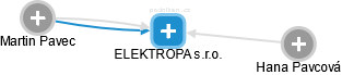 ELEKTROPA s.r.o. - náhled vizuálního zobrazení vztahů obchodního rejstříku