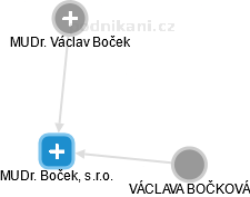 MUDr. Boček, s.r.o. - náhled vizuálního zobrazení vztahů obchodního rejstříku