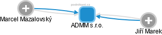 ADMM s.r.o. - náhled vizuálního zobrazení vztahů obchodního rejstříku