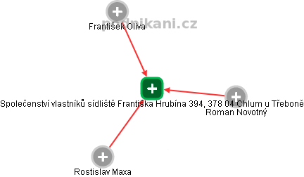 Společenství vlastníků sídliště Františka Hrubína 394, 378 04 Chlum u Třeboně - náhled vizuálního zobrazení vztahů obchodního rejstříku