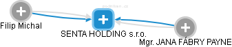 SENTA HOLDING s.r.o. - náhled vizuálního zobrazení vztahů obchodního rejstříku