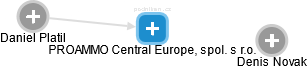 PROAMMO Central Europe, spol. s r.o. - náhled vizuálního zobrazení vztahů obchodního rejstříku