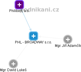 PHL - BROADWAY s.r.o. - náhled vizuálního zobrazení vztahů obchodního rejstříku
