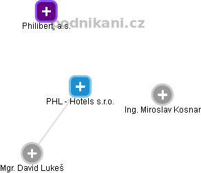 PHL - Hotels s.r.o. - náhled vizuálního zobrazení vztahů obchodního rejstříku
