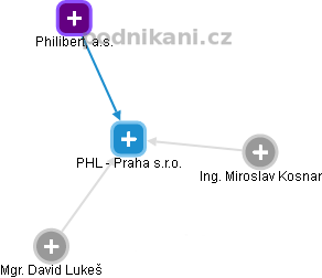 PHL - Praha s.r.o. - náhled vizuálního zobrazení vztahů obchodního rejstříku