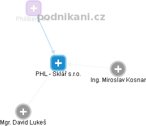 PHL - Sklář s.r.o. - náhled vizuálního zobrazení vztahů obchodního rejstříku
