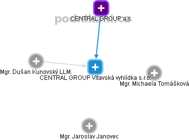 CENTRAL GROUP Vltavská vyhlídka s.r.o. - náhled vizuálního zobrazení vztahů obchodního rejstříku