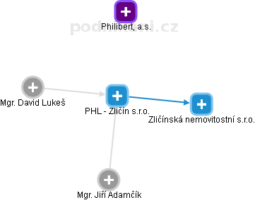 PHL - Zličín s.r.o. - náhled vizuálního zobrazení vztahů obchodního rejstříku