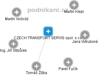 CZECH TRANSPORT SERVIS spol. s r.o. - náhled vizuálního zobrazení vztahů obchodního rejstříku