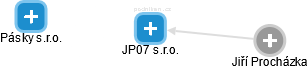 JP07 s.r.o. - náhled vizuálního zobrazení vztahů obchodního rejstříku