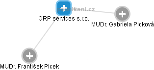 ORP services s.r.o. - náhled vizuálního zobrazení vztahů obchodního rejstříku