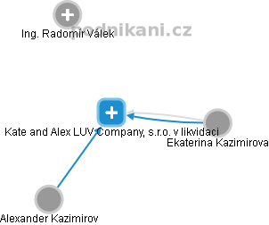 Kate and Alex LUV Company, s.r.o. v likvidaci - náhled vizuálního zobrazení vztahů obchodního rejstříku