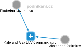 Kate and Alex LUV Company, s.r.o. - náhled vizuálního zobrazení vztahů obchodního rejstříku