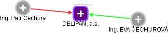 DELIPAN, a.s. - náhled vizuálního zobrazení vztahů obchodního rejstříku