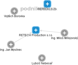 RETECH Production s.r.o. - náhled vizuálního zobrazení vztahů obchodního rejstříku